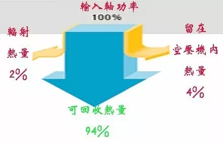 回收熱