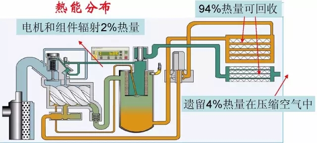 冷凍式干燥機熱能分布