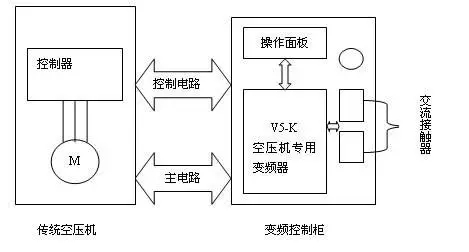 變頻改造后的優(yōu)點