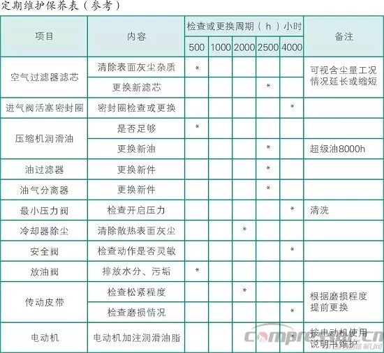 空壓機(jī)保養(yǎng)內(nèi)容
