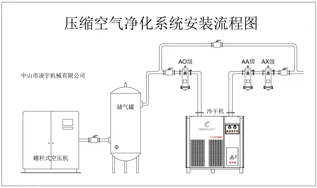 螺桿式空壓機配備后處理設備后氣體依然有水，是什么原因？