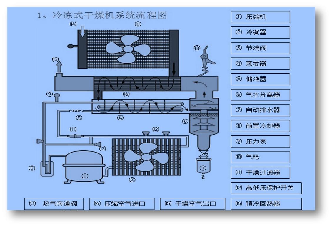 冷凍式干燥機的運行工作原理